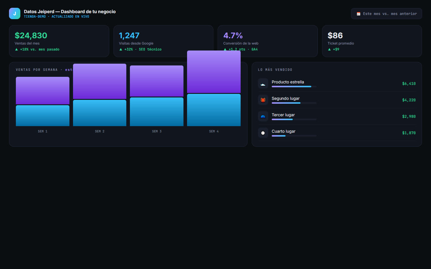 Demo de dashboard de negocio de Jeiperd Solutions