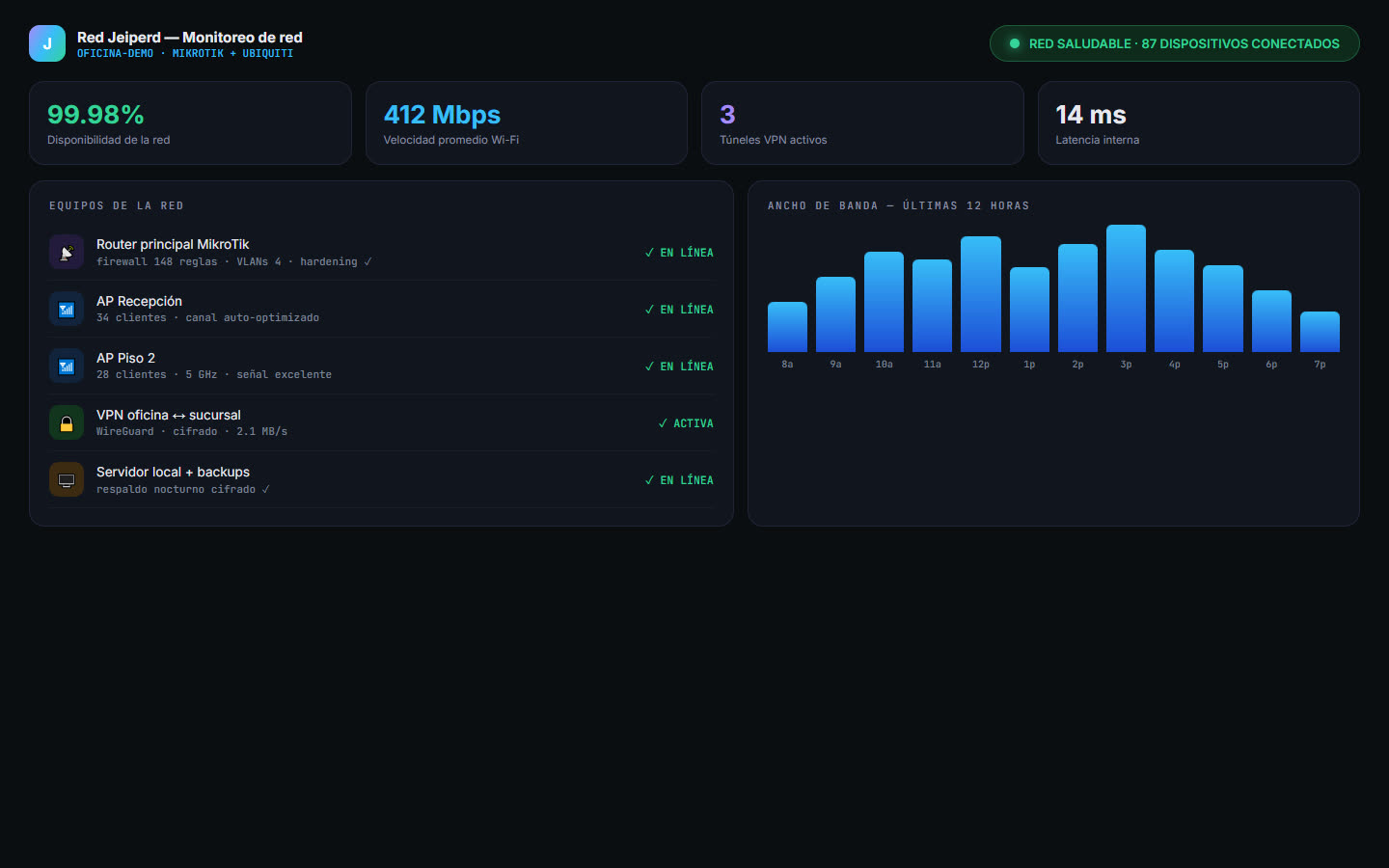Demo de monitoreo de redes de Jeiperd Solutions